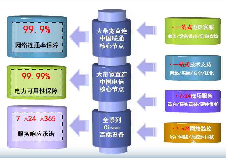 晋中机房网络